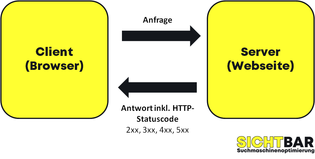 Darstellung des Ablaufs von Client-Anfragen an einen Server und entsprechende Rückmeldung in Form von HTTP-Statuscodes.
