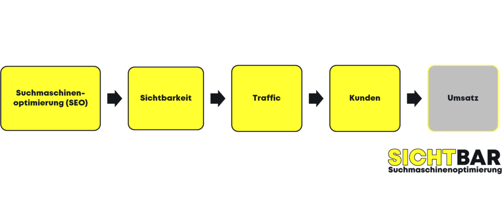 Prozessdarstellung: Suchmaschinenoptimierung führt zu Sichtbarkeit. Sichtbarkeit führt zu Traffic. Traffic zu Kunden. Kunden zu Umsatz.