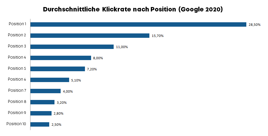 Die durchschnittliche Klickrate pro Position in Google im Jahr 2020. Für Position 1 beträgt sie 28,5%. Dieses Diagramm zeigt die Korrelation zwischen Position in den Suchergebnissen und der Klickrate.