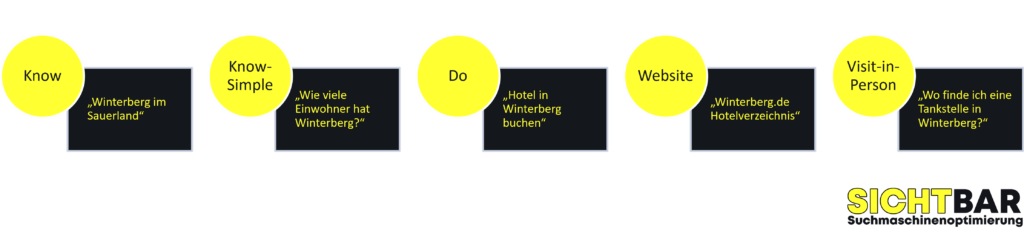 Beispiele von Suchintentionen gemäß Google Qualitätsrichtlinien - Know: "Winterberg im Sauerland"; Know-Simple:"Wie viele Einwohner hat Winterberg?";Do:"Hotel in Winterberg finden";Website:"Winterberg.de Hotelverzeichnis";Visit-in-person:"Wie finde ich eine Tankstelle in Winterberg?"