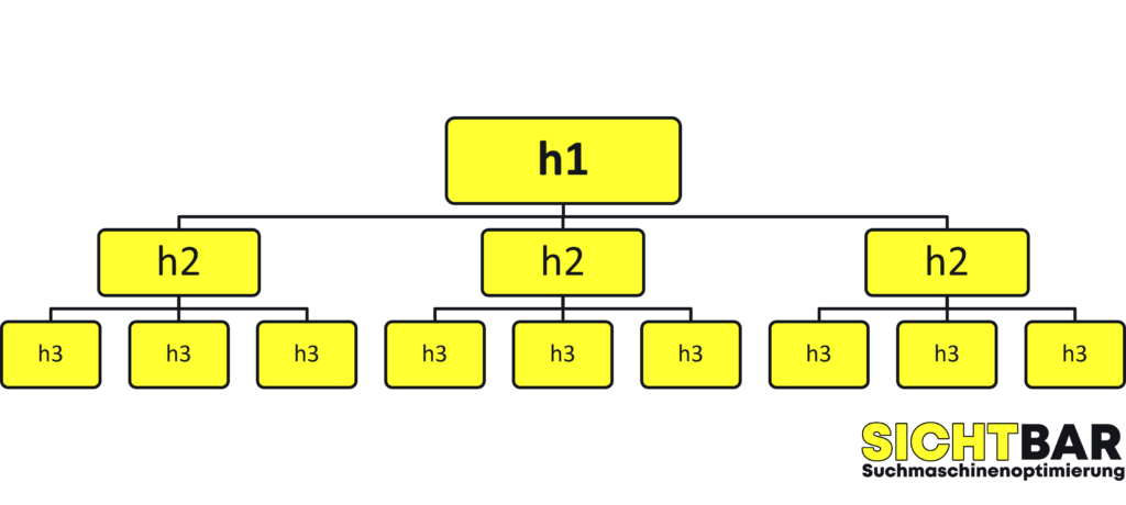 Eine hierarchische Überschriftenstruktur einer Webseite mit drei Ebenen.