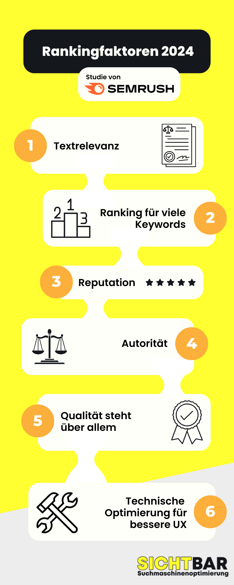 Rankingfaktoren 2024 laut Semrush:
1. Textrelevanz
2. Ranking für viele Keywords
3. Reputation
4. Autorität
5. Qualität steht über allem
6. Technische Optimierung für bessere UX