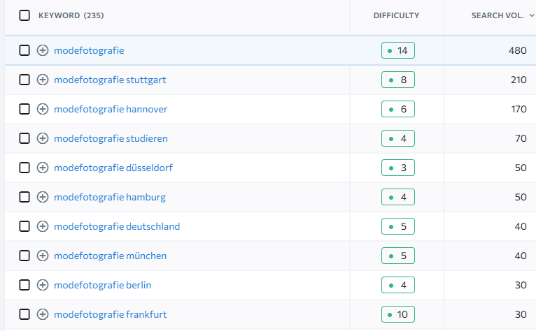 Beispiele für Suchvolumen von Keywords auf Google, die das Thema Modefotografie betreffen