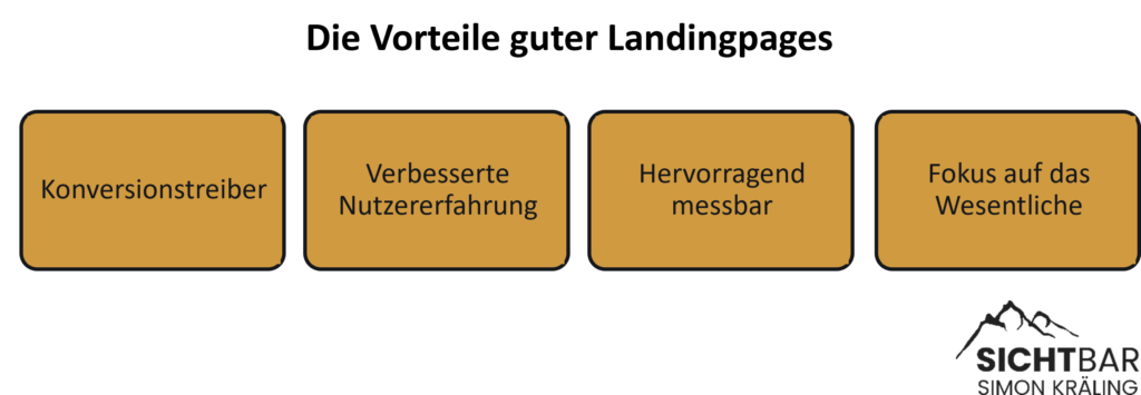 Die Vorteile guter Landingpages: Konversionstreiber, Verbesserte Nutzererfahrung, Hervorragend messbar, Fokus auf das Wesentliche